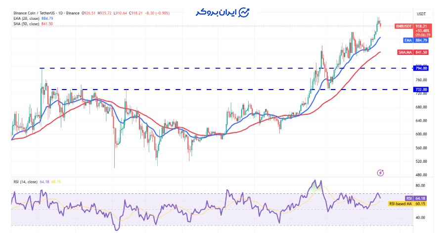 چارت روزانه باینانس کوین