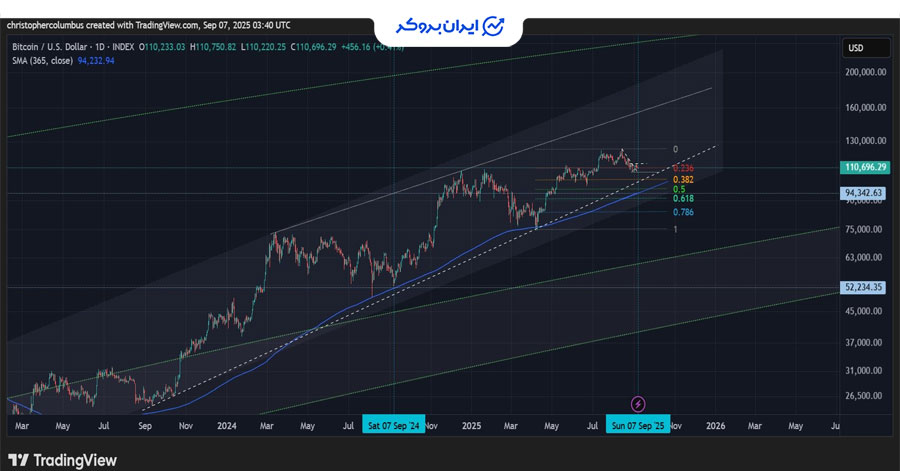 پیش بینی بلند مدت بیت کوین