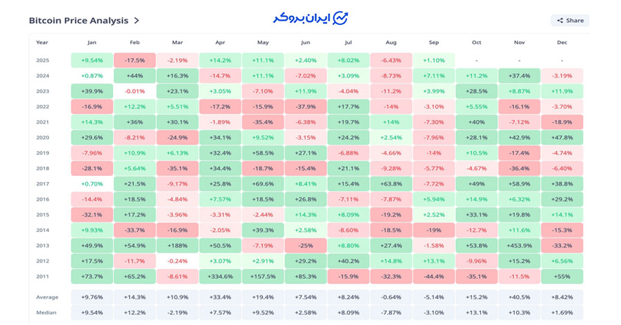 عملکرد قیمتی بیت کوین