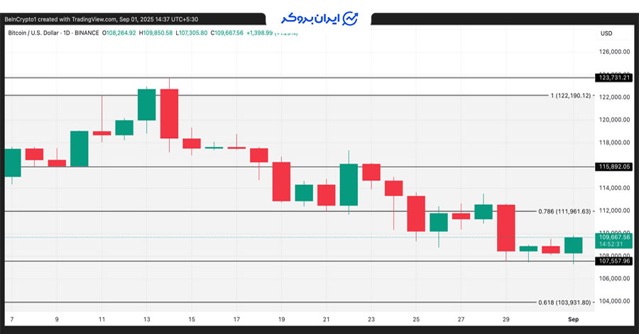 تحلیل قیمت بیت کوین
