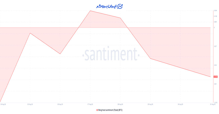 شاخص احساسات وزنی بیت کوین