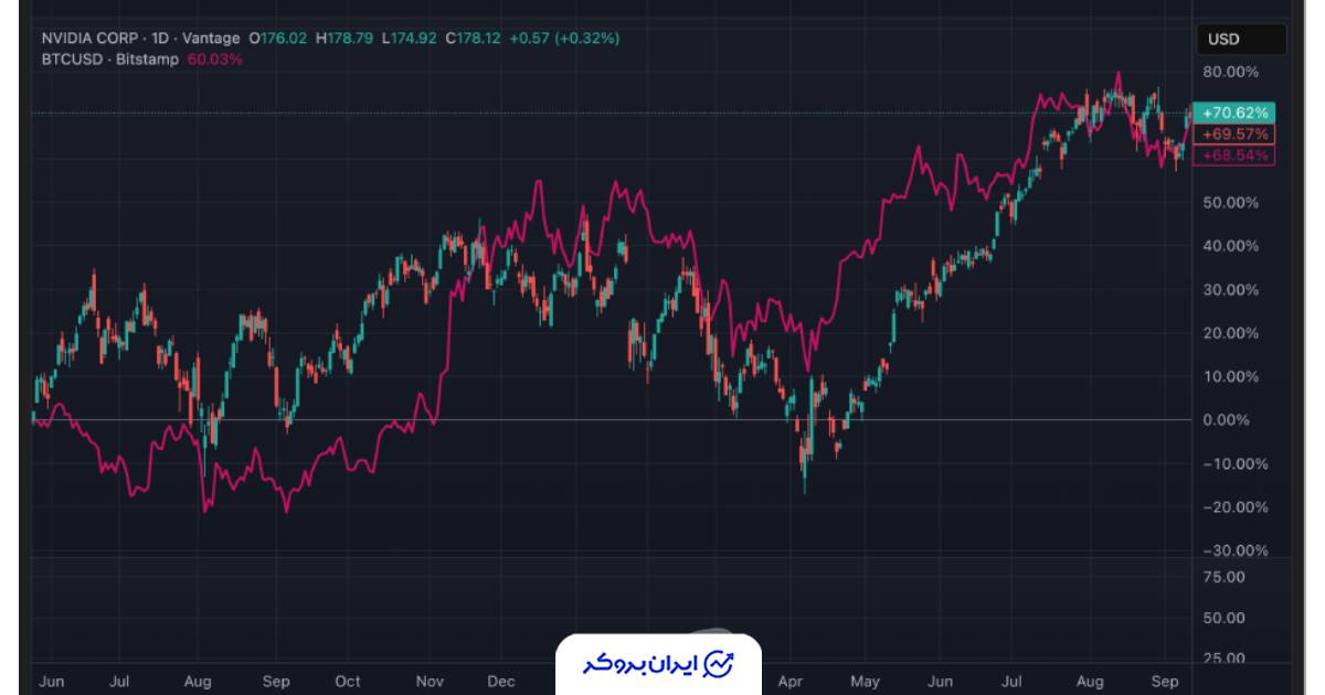 مقایسه بیت کوین و اینویدیا