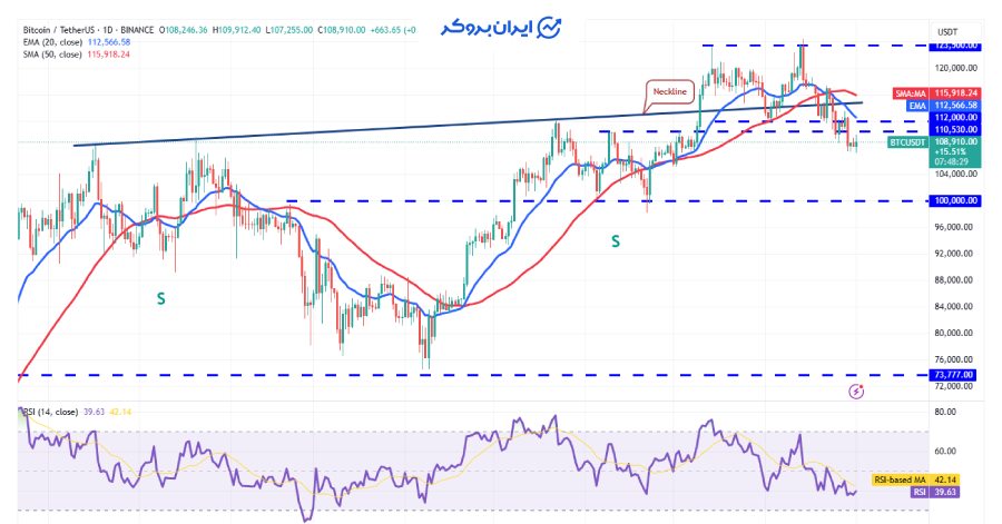 چارت روزانه بیت کوین