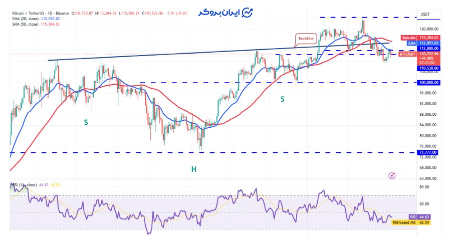 چارت روزانه بیت کوین