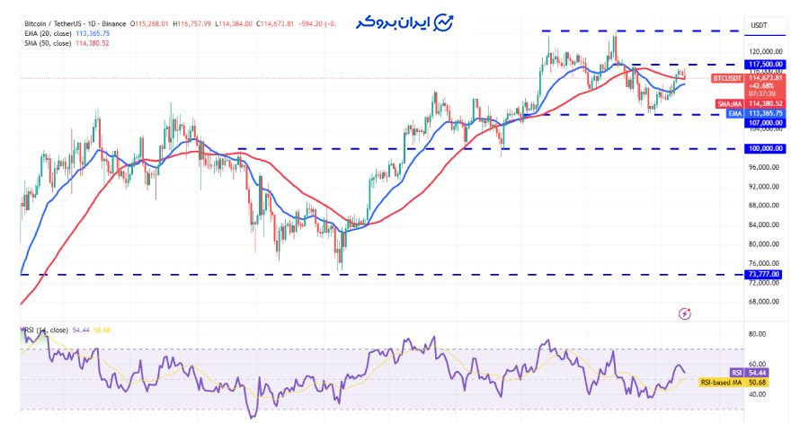 چارت روزانه بیت کوین