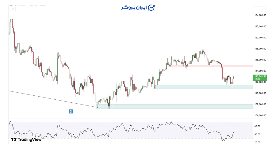 چارت ۴ ساعته بیت کوین