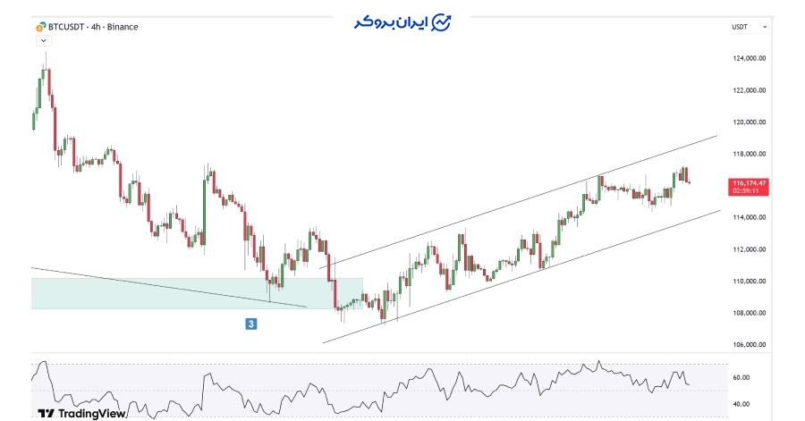 چارت ۴ ساعته اتریوم