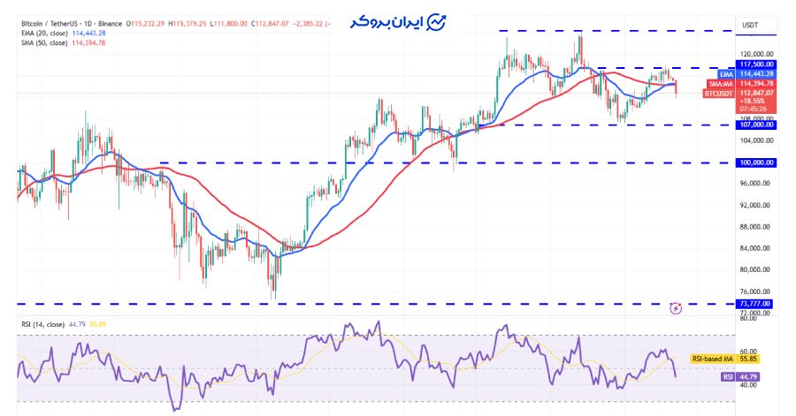چارت روزانه بیت کوین