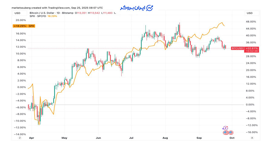 مقایسه بیت کوین و شاخص S&P 500