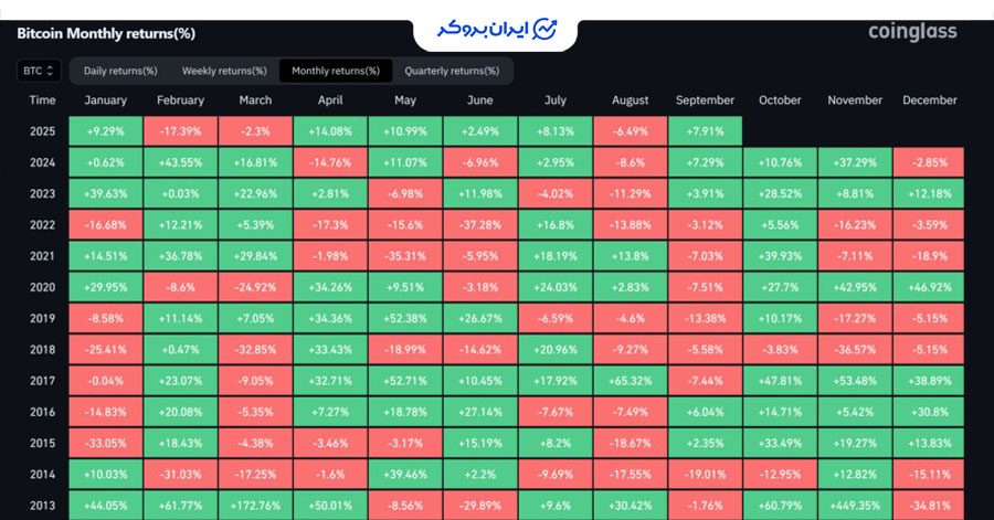 بازدهی ماهانه بیت کوین