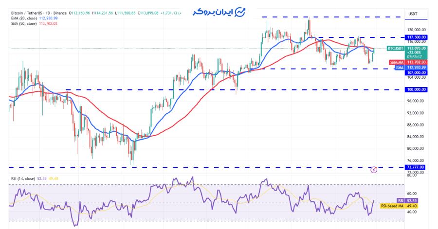 چارت بیت کوین