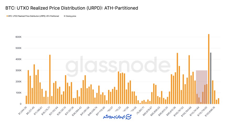 توزیع قیمت تحقق‌یافته UTXO
