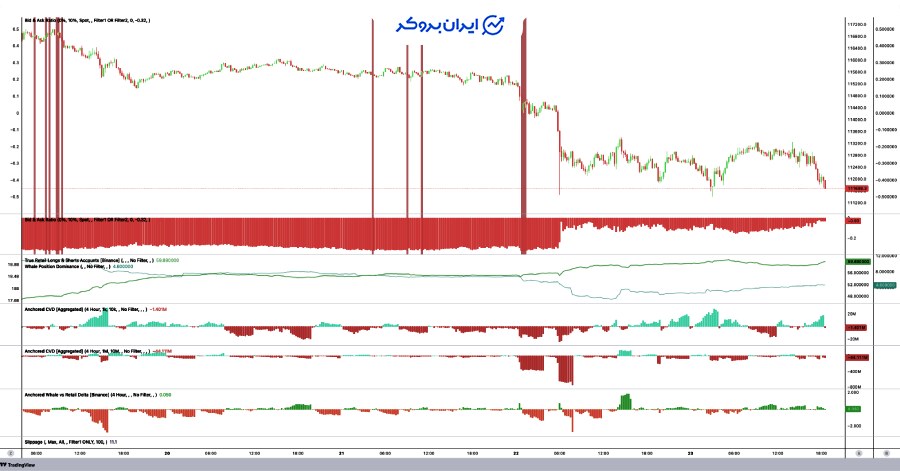 نسبت سفارش‌های خرید به فروش در باینانس
