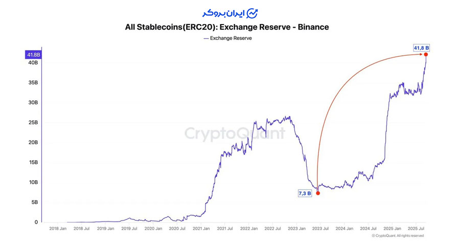 استیبل کوین های صرافی بایننس