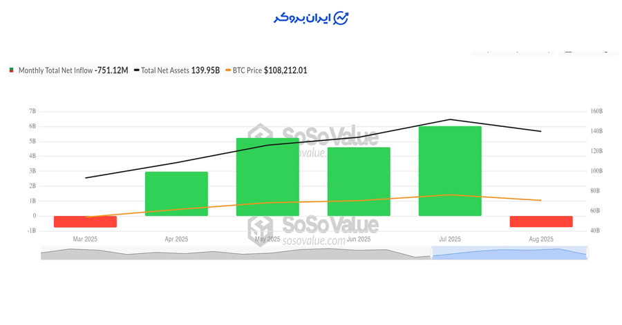 ورودی و خروجی ETF بیت کوین