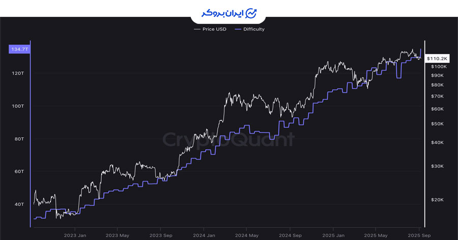 افزایش سختی شبکه بیت کوین