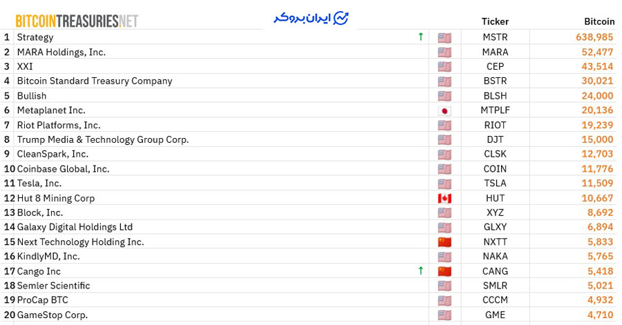 ذخیره بیت کوین شرکت ها