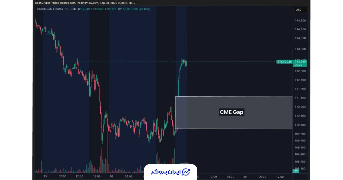 گپ CME در بیت کوین