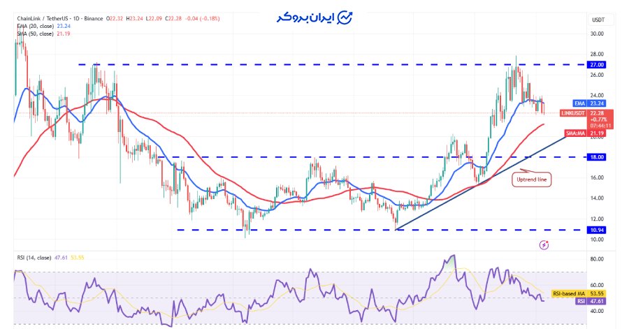 چارت روزانه چین لینک