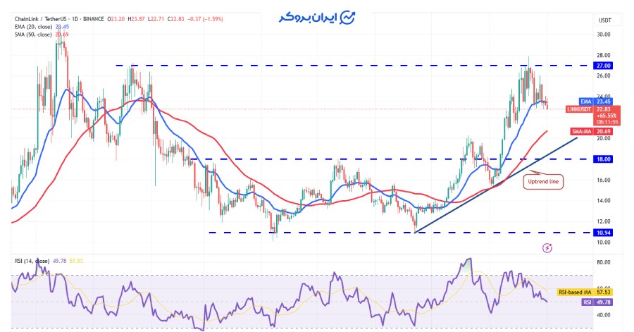 چارت روزانه چین لینک