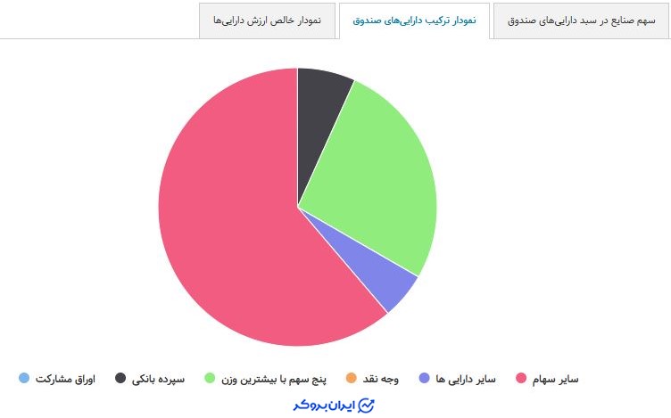 ترکیب دارایی های صندوق ارزش