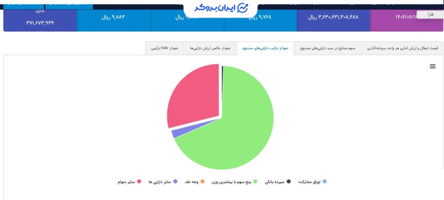 ترکیب دارایی های صندوق فلزا