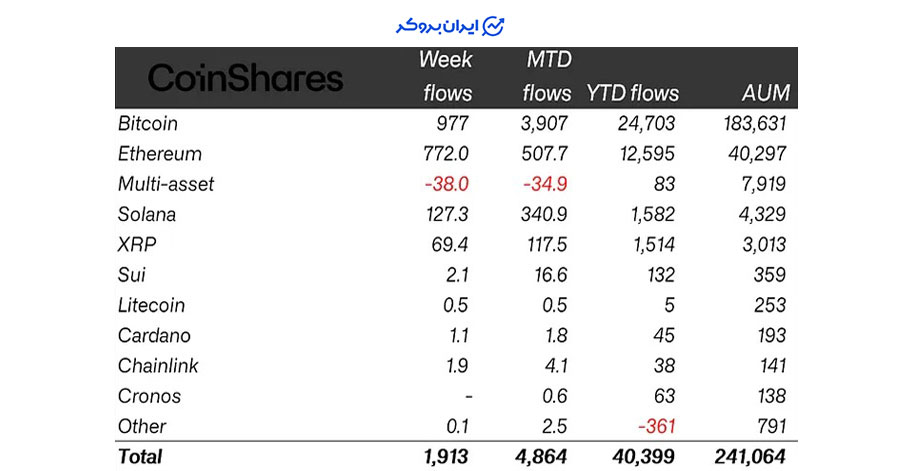 محصولات قابل معامله رمزارز