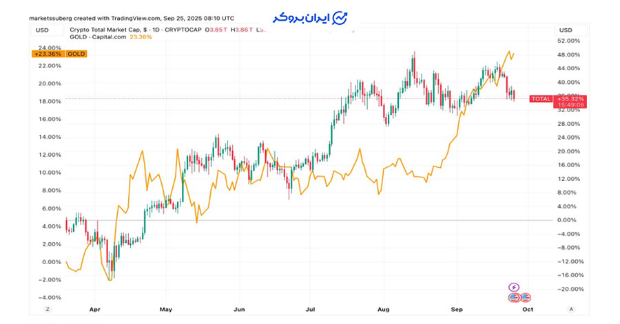 مقایسه مارکت کپ کریپتو و طلا
