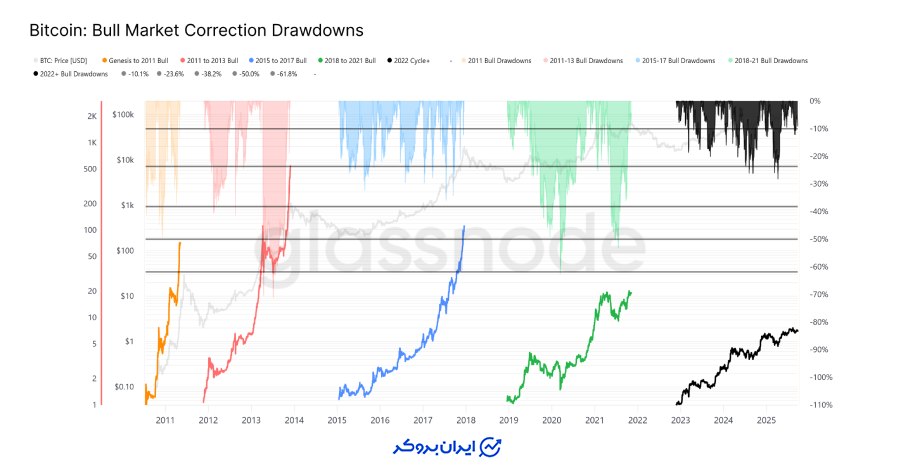بازار از صعود تا اصلاح