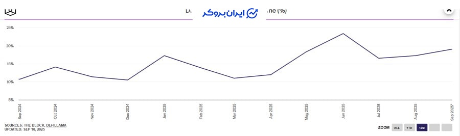 نسبت حجم معاملات دکس به صرافی متمرکز