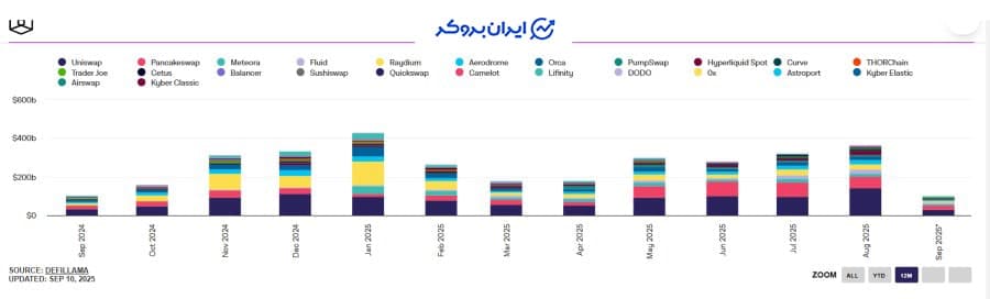 حجم معاملات دکس ها