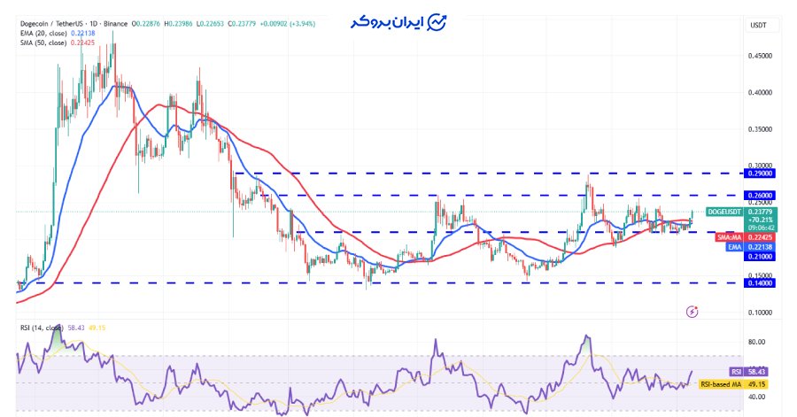 چارت روزانه دوج کوین