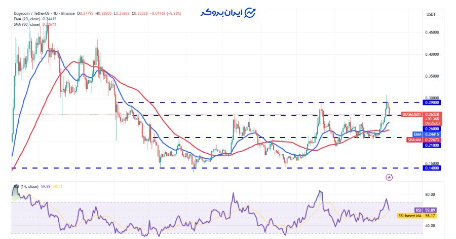 چارت روزانه دوج کوین