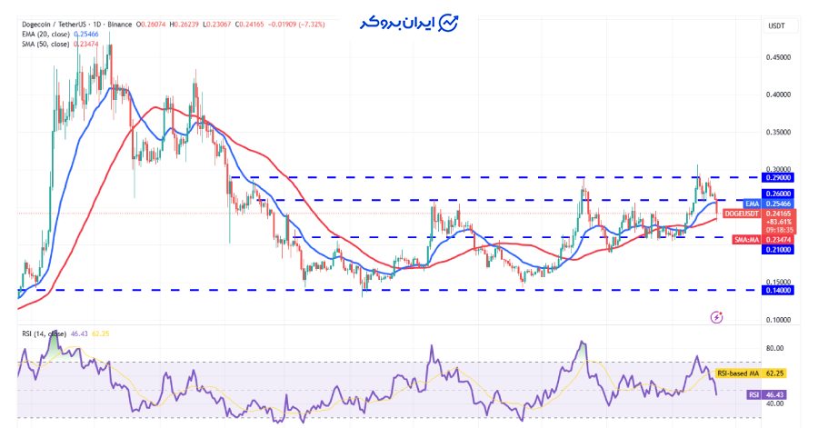 چارت روزانه دوج کوین