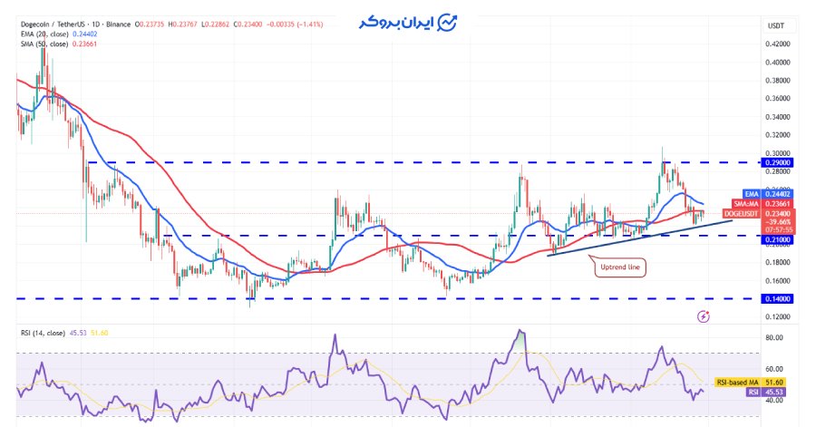 چارت دوج کوین
