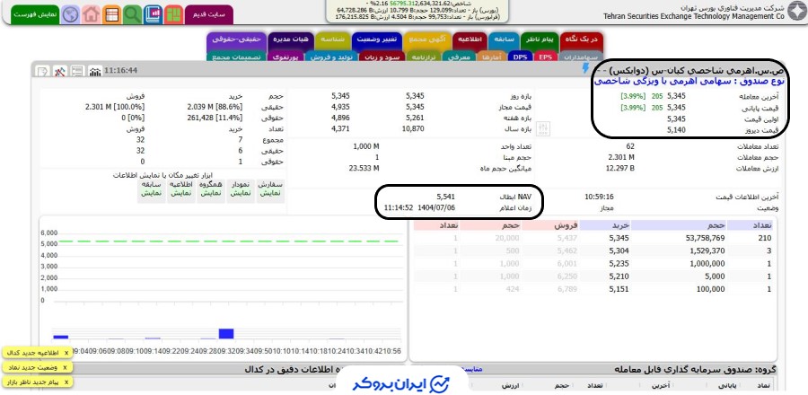 اطلاعات TSETMC صندوق سهامی اهرمی دو ایکس