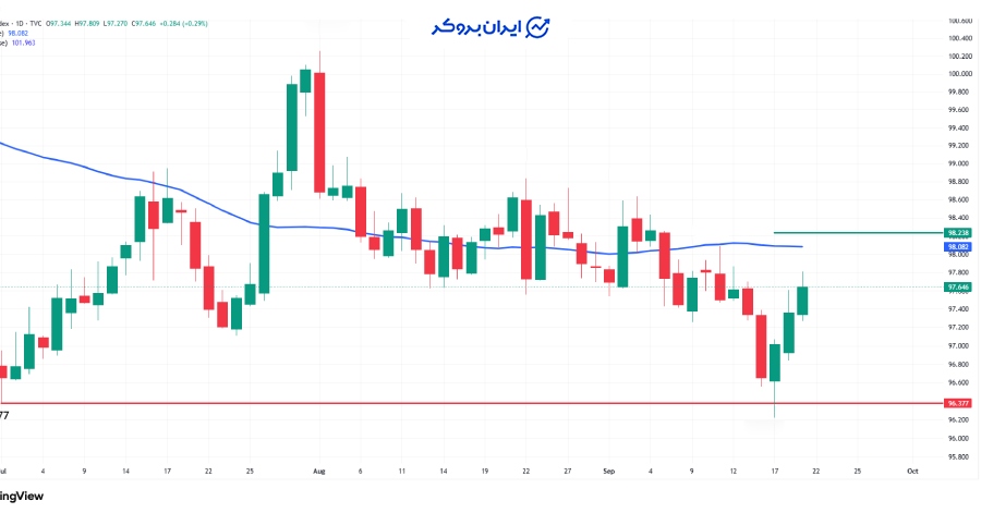 چارت روزانه شاخص دلار