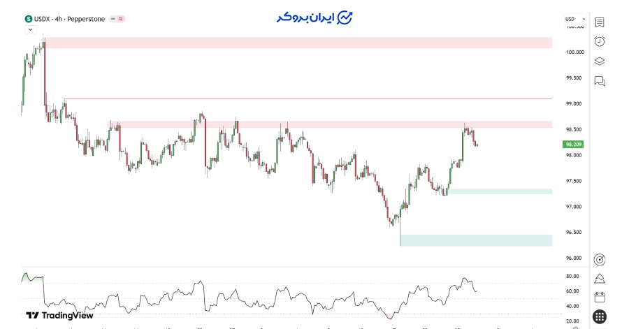 چارت شاخص دلار