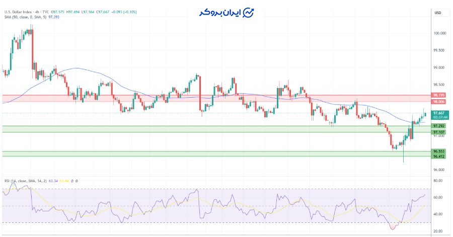 چارت روزانه شاخص دلار