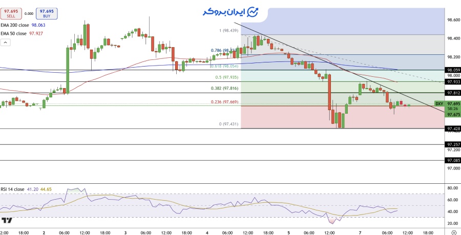 چارت شاخص دلار