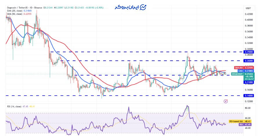چارت روزانه دوج کوین
