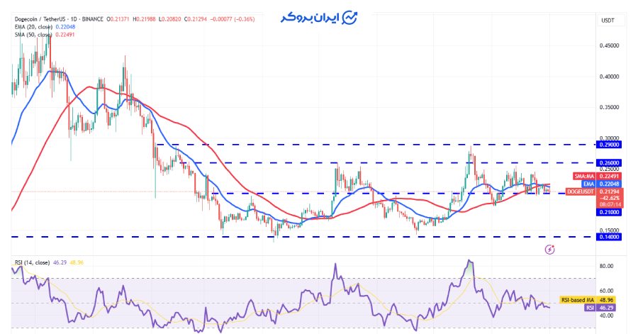 چارت روزانه دوج کوین