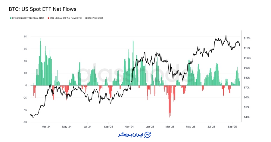 رفتار سرمایه گذاران و نقش ETFها