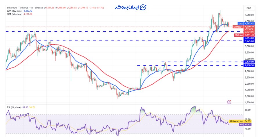 چارت روزانه اتریوم