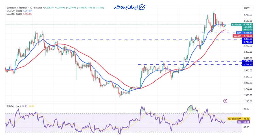 چارت روزانه اتریوم