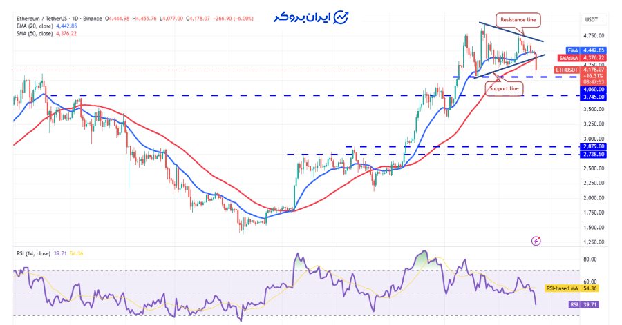 چارت روزانه اتریوم