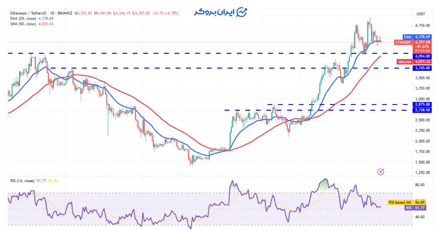 چارت روزانه اتریوم