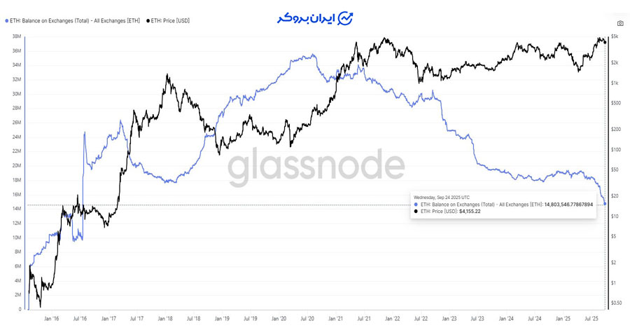 کاهش موجودی اتریوم در صرافی‌ها