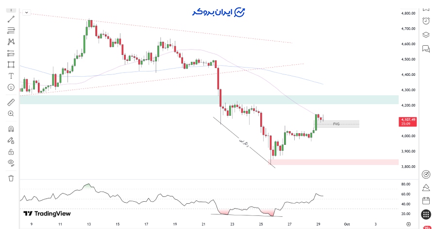 چارت ۴ ساعته اتریوم