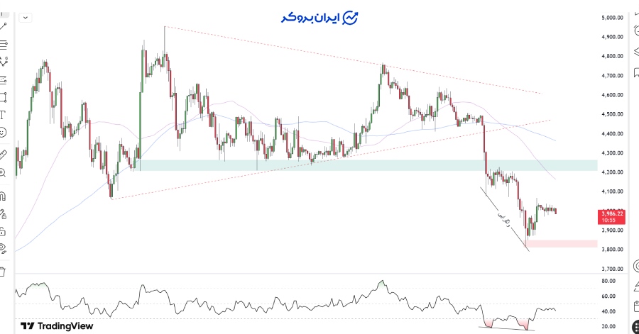 چارت ۴ ساعته اتریوم